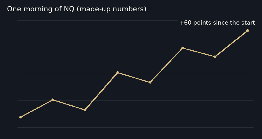 How NQ's price can move through a morning