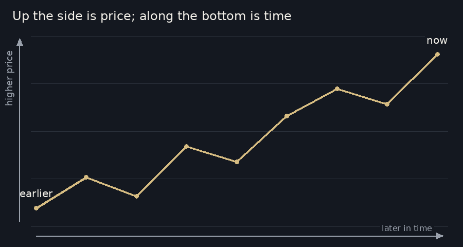 A line chart with an arrow pointing up the left side for higher price and an arrow along the bottom for later in time