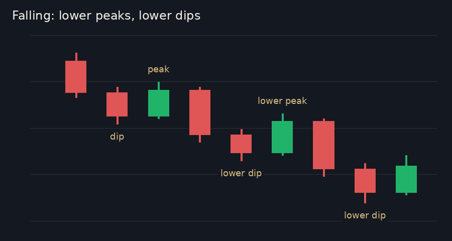 Candles falling, where each peak and each dip is lower than the one before