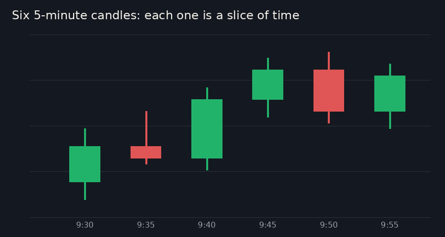 Six candles in a row, labelled 9:30 to 9:55 along the bottom, each covering five minutes