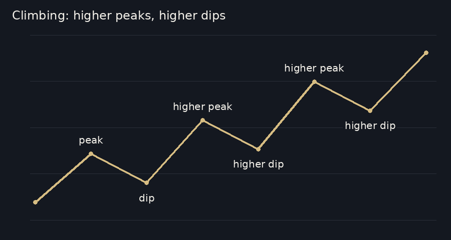 A rising line where each peak and each dip is higher than the one before it