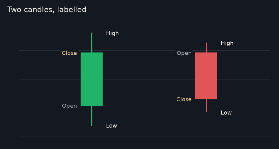 Two candles with open, high, low and close labelled