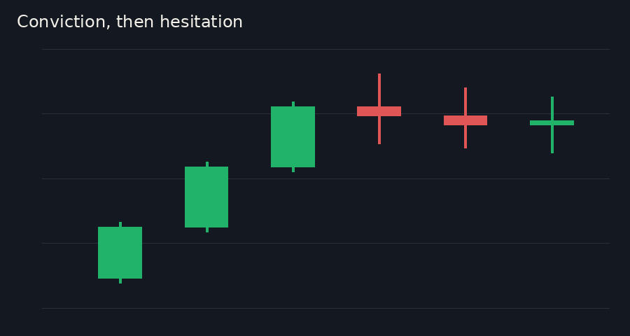 Three strong candles followed by three hesitant ones