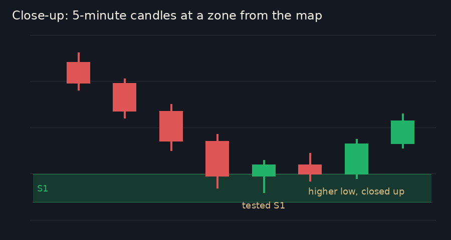 Five-minute candles falling into a green zone labelled S1, testing it, then making a higher low and closing up