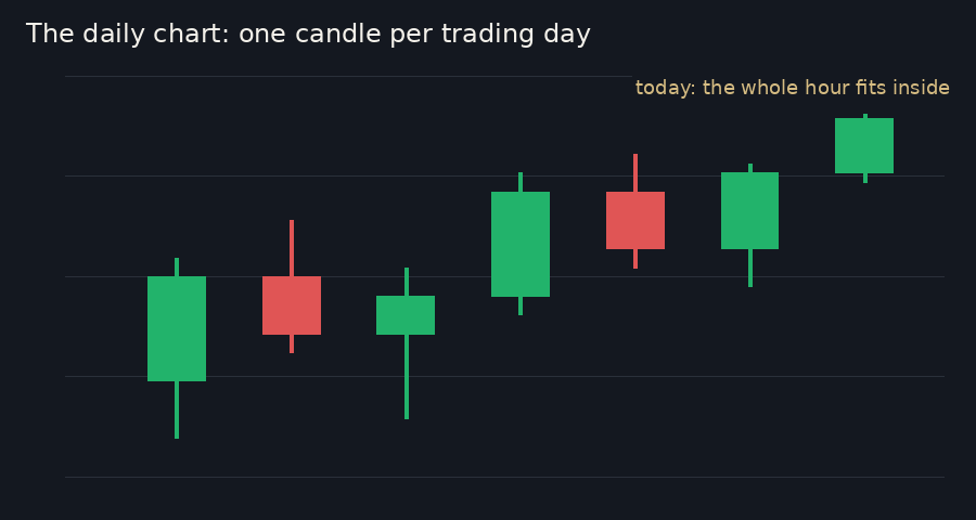 Seven daily candles; the last one, today, holds the whole hour from the panels above