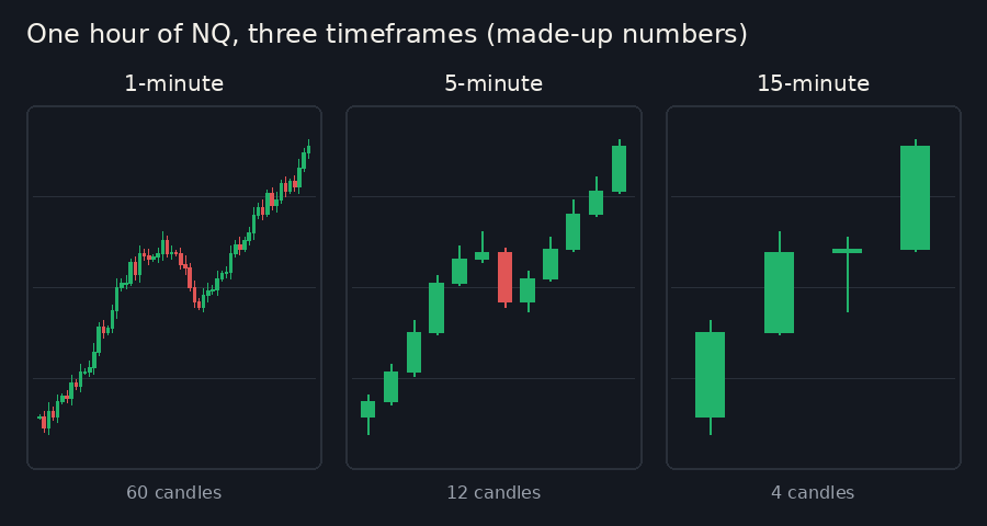The same hour of NQ drawn three ways: sixty 1-minute candles, twelve 5-minute candles and four 15-minute candles