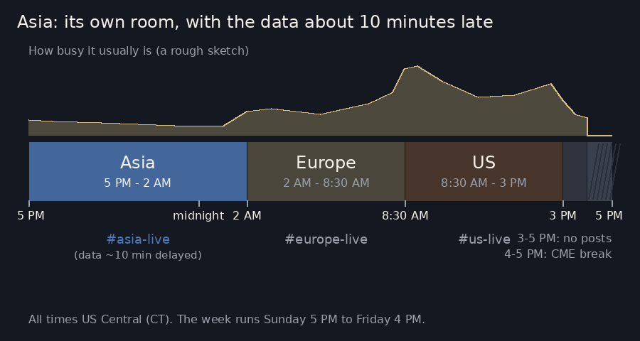 The same timeline with the Asia session highlighted, its room #asia-live, and a note that its data is about 10 minutes delayed