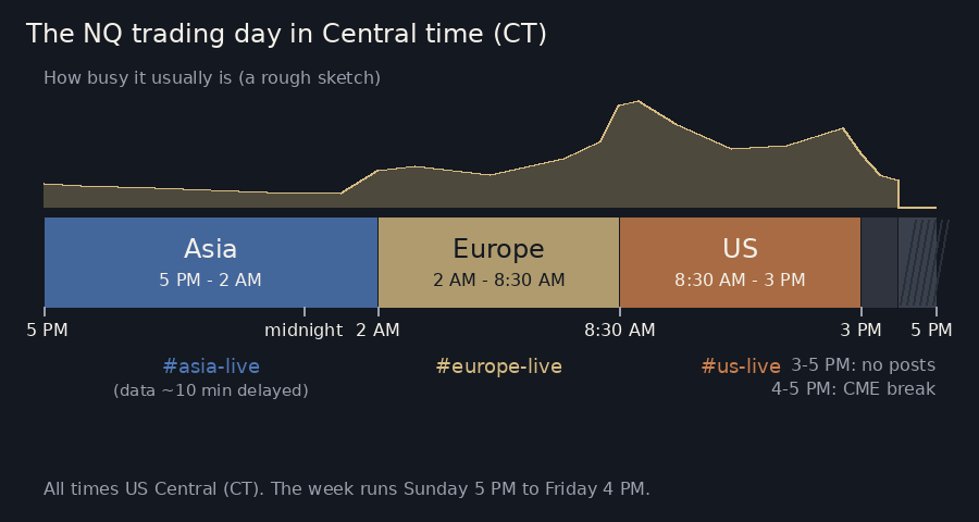 A 24-hour timeline in Central time starting at 5 PM: Asia until 2 AM, Europe until 8:30 AM, the US until 3 PM, then a quiet gap to 5 PM that includes the 4 to 5 PM break, with a rough sketch above it of how busy each part of the day usually is