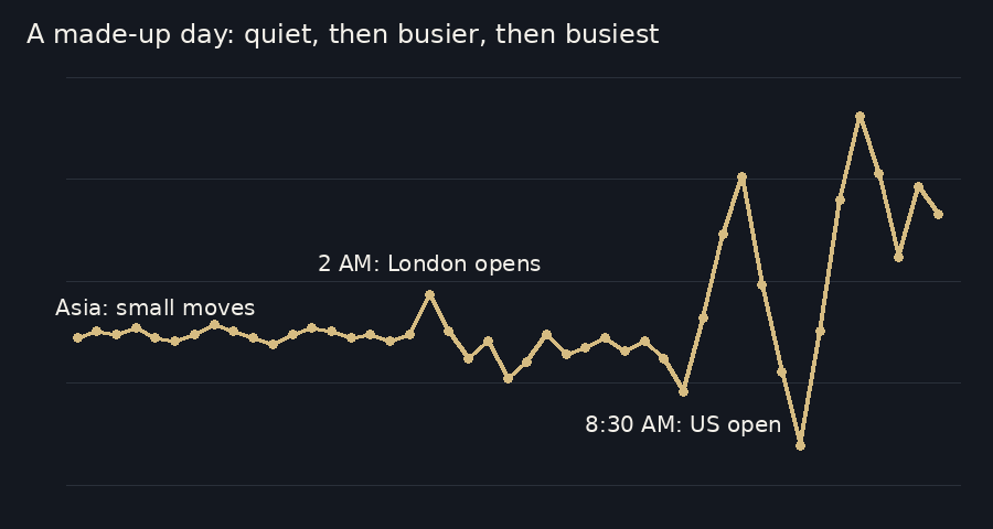 A made-up trading day drawn as a line: small moves through Asia, more movement after the London open at 2 AM, and the biggest swings after the US open at 8:30