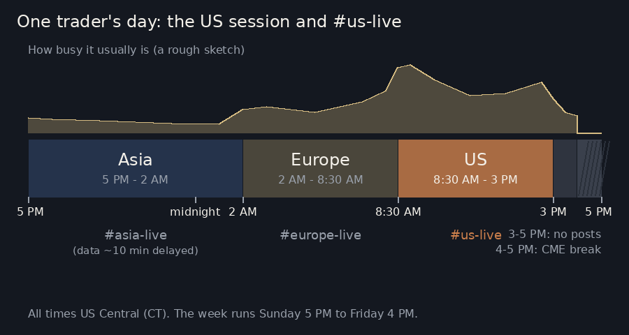 The timeline with the US session highlighted: the 8:30 AM open and the #us-live room