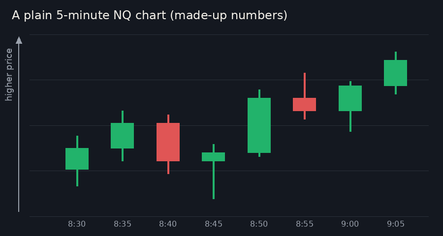 A plain 5-minute chart with each candle's start time along the bottom, from 8:30 to 9:05, and an arrow up the side for higher price