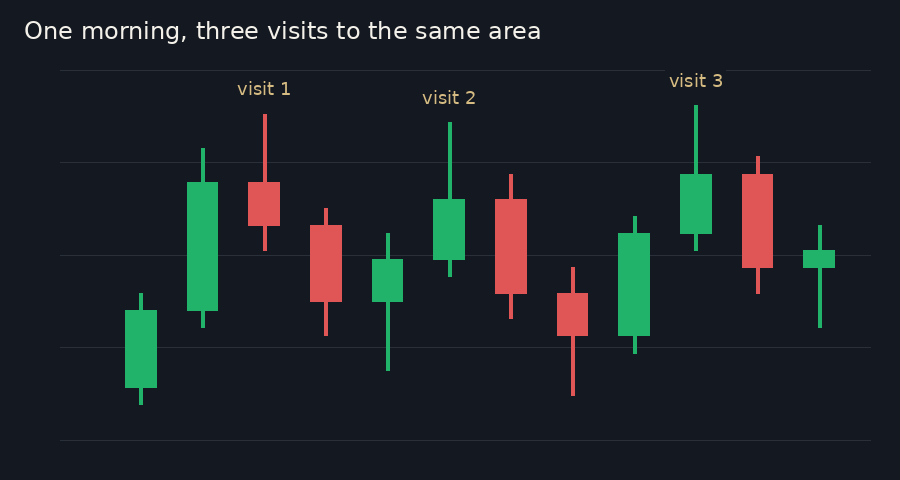 Twelve 5-minute candles where price rises to the same area three times, each visit labelled