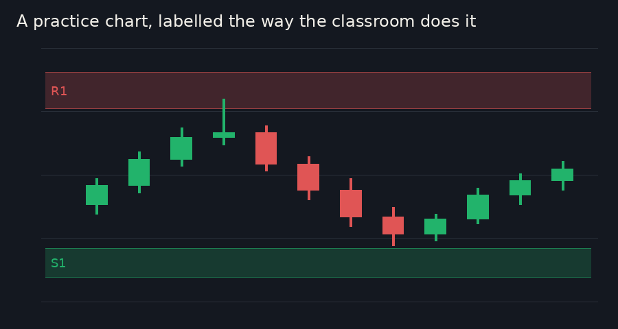 A 5-minute chart with a red shaded box labelled R1 above price and a green shaded box labelled S1 below it