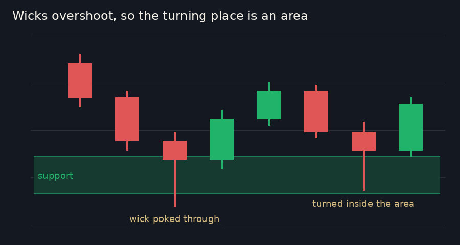 Candles falling into a green box labelled support; one long wick pokes below the box but the candle closes back inside, and a later candle turns up inside the area