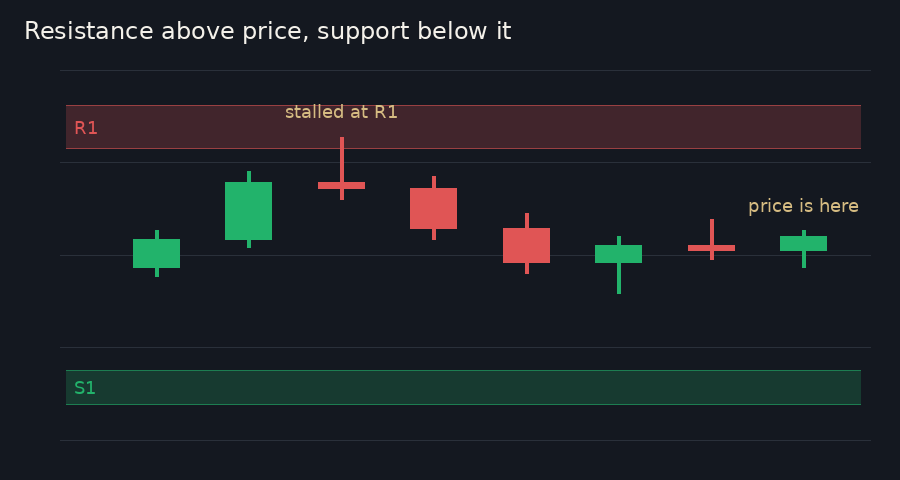 Candles in the middle of the chart, with a red box labelled R1 above them where price stalled, and a green box labelled S1 below them