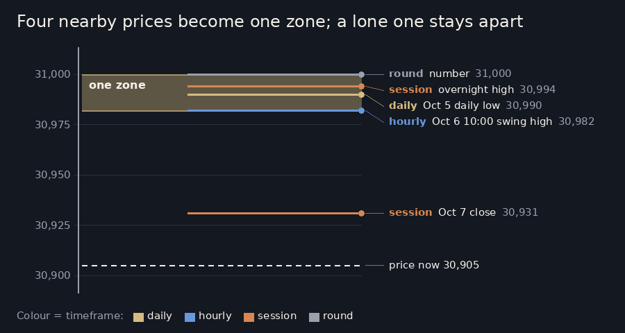 A price scale with four reference prices close together, a round number, an overnight high, a daily low and an hourly swing high, merged into one shaded zone, and a lone prior close lower down that stays separate, with today's price below
