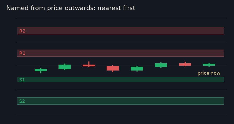 Candles with a red box R1 above them and R2 higher still, and a green box S1 below them with S2 further down