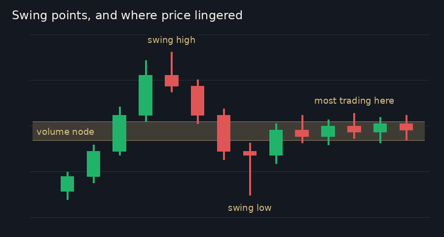 Candles rising to a labelled swing high, falling to a labelled swing low, then moving sideways inside a box labelled volume node, where most trading happened