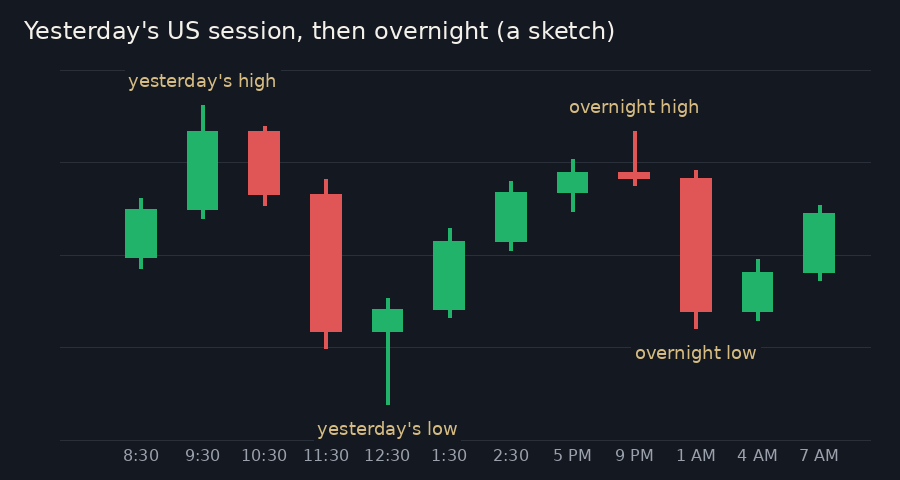 Twelve candles: yesterday's US session with its high and low labelled, followed by the overnight session with its own high and low labelled, and times along the bottom from 8:30 AM to 7 AM