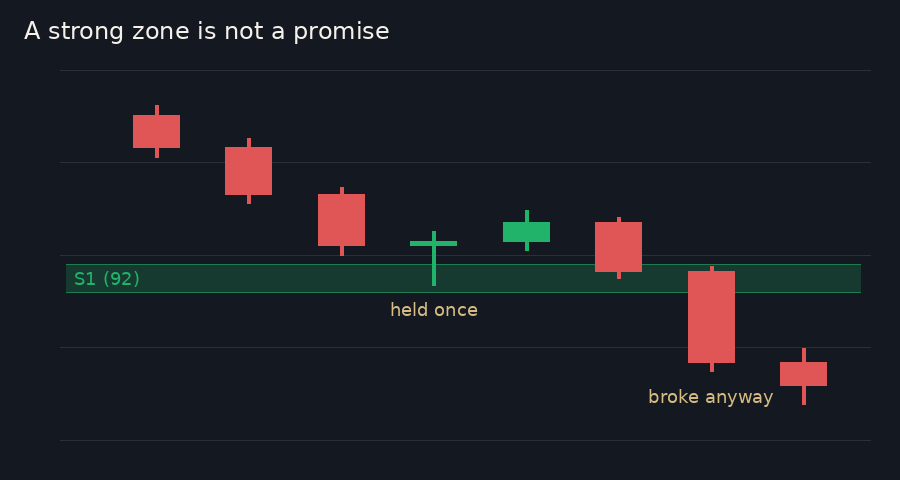 Candles falling into a green zone labelled S1 with strength 92, bouncing once, then breaking straight through it