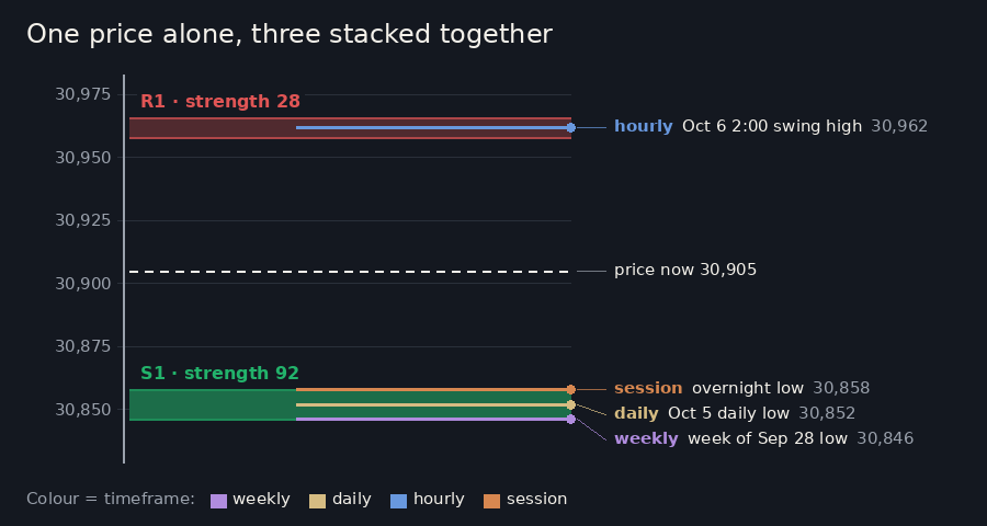 Two zones: R1 above price built from one hourly swing high, shaded faintly with strength 28, and S1 below price where a weekly low, a daily low and the overnight low stack together, shaded solidly with strength 92