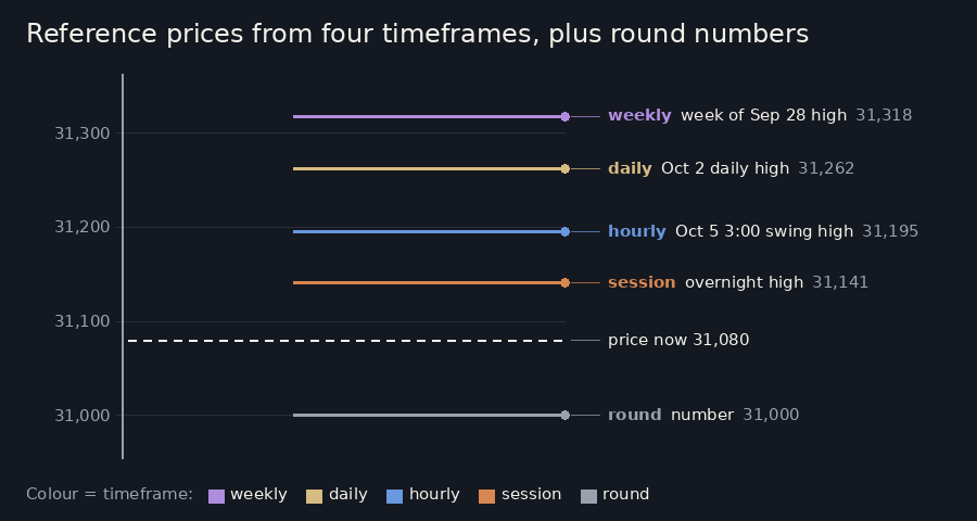 A price scale with five labelled reference prices, each coloured by where it came from: a weekly high at the top, then a daily high, an hourly swing high, the overnight high, and a round number below the current price