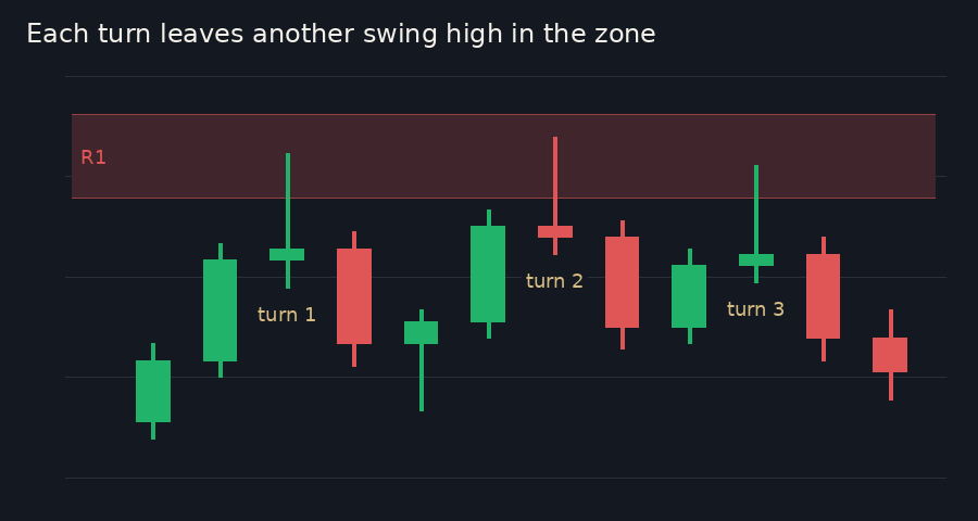 Candles rising to a red zone labelled R1 three times, turning down each time, with the turns labelled turn 1, turn 2 and turn 3