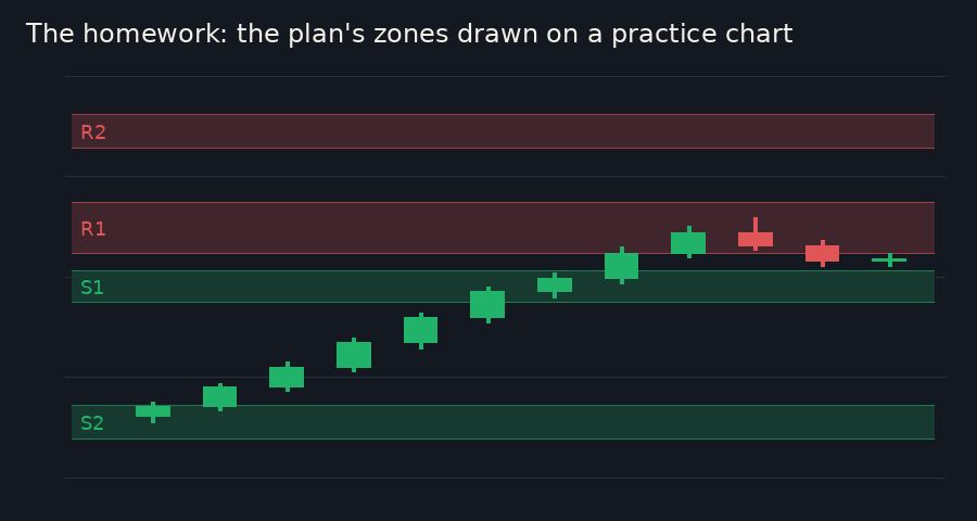 A practice chart with the plan's four zones drawn as boxes, R2 and R1 in red above the candles and S1 and S2 in green below, and candles that climb from S2 through S1 into R1, then settle in the gap between R1 and S1