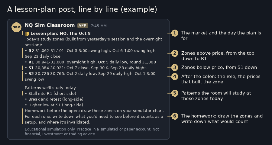 A mock classroom post with numbered callouts: the header naming the market and day, zone lines for R2 and R1 above price and S1 and S2 below it, the role after each colon, the list of patterns to study, and the homework line