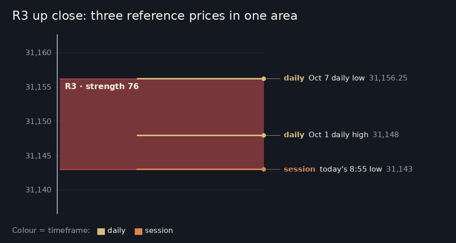 A close-up price scale where three reference prices, two daily and one from today's session, merge into one red zone labelled R3 with strength 76