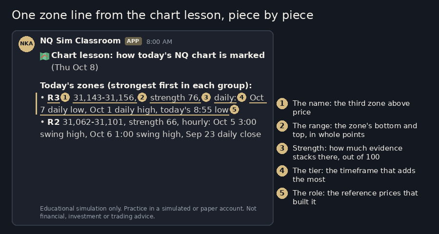 A mock chart-lesson post with five numbered callouts on one zone line: R3 is the name, 31,143-31,156 the range, strength 76 the stacked evidence, daily the tier, and the rest the role