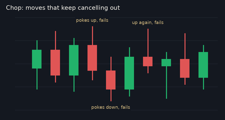 Ten overlapping candles with wicks at both ends, where a push up fails, a push down fails, and another push up fails