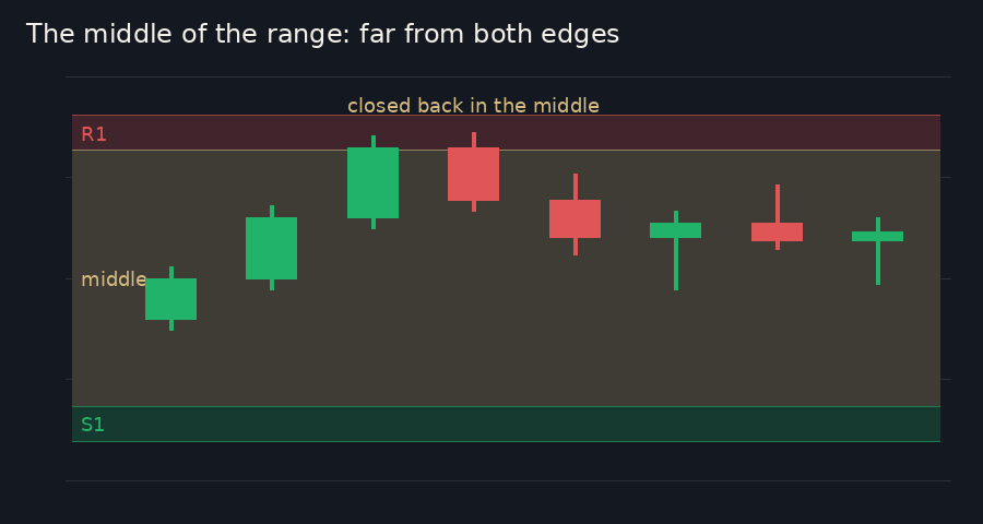 Candles pushing up into R1, then closing back down into a brass area labelled middle, between R1 above and S1 below
