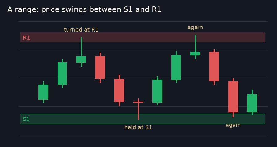 Candles swinging up to a red zone labelled R1 and turning down, then down to a green zone labelled S1 and holding, twice over