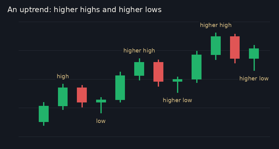 Twelve candles climbing in steps, with each swing high labelled higher high and each swing low labelled higher low