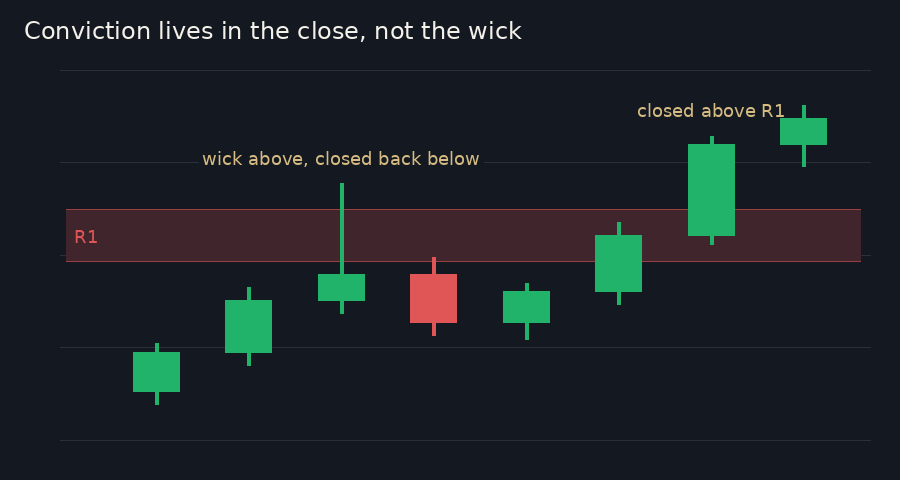Candles rising to a red zone labelled R1: one candle's wick pokes above the zone but it closes back below; later another candle closes above the zone near its high