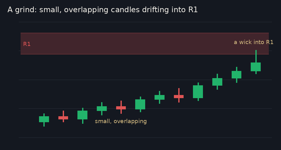 Twelve small 5-minute candles that overlap each other and drift up into a red zone labelled R1, where the last one leaves a wick into the zone