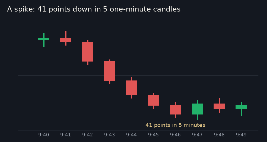 Ten one-minute candles from 9:40 to 9:49: two quiet ones, then five red candles in a row falling 41 points from 9:42 to 9:46, then small candles